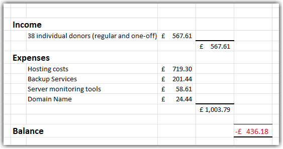 Cost Summary
